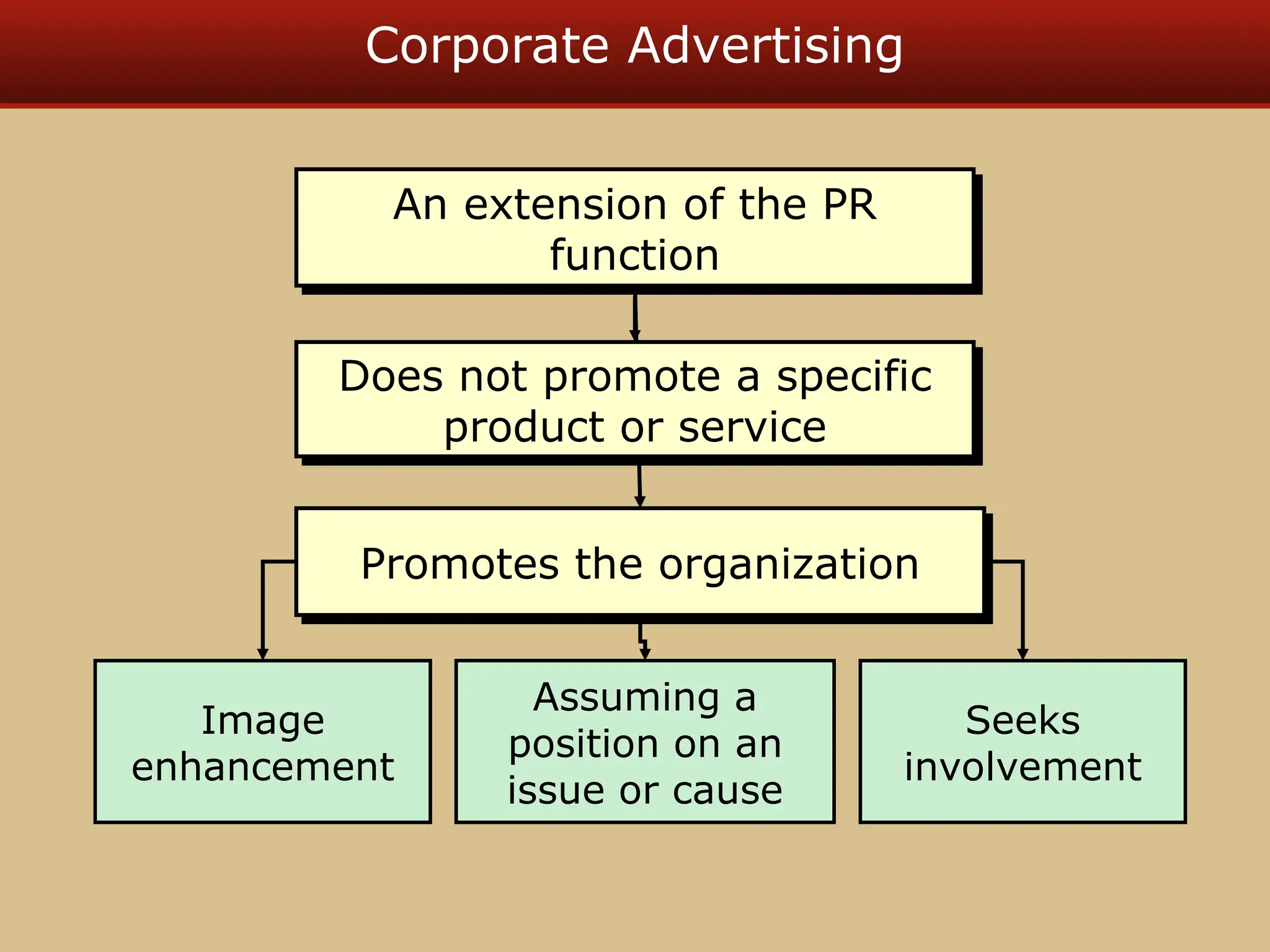 Corporate Advertising
An extension of the PR
function
Promotes the organization
Does not promote a specific
product or service
Image
enhancement
Assuming a
position on an
issue or cause
Seeks
involvement
 