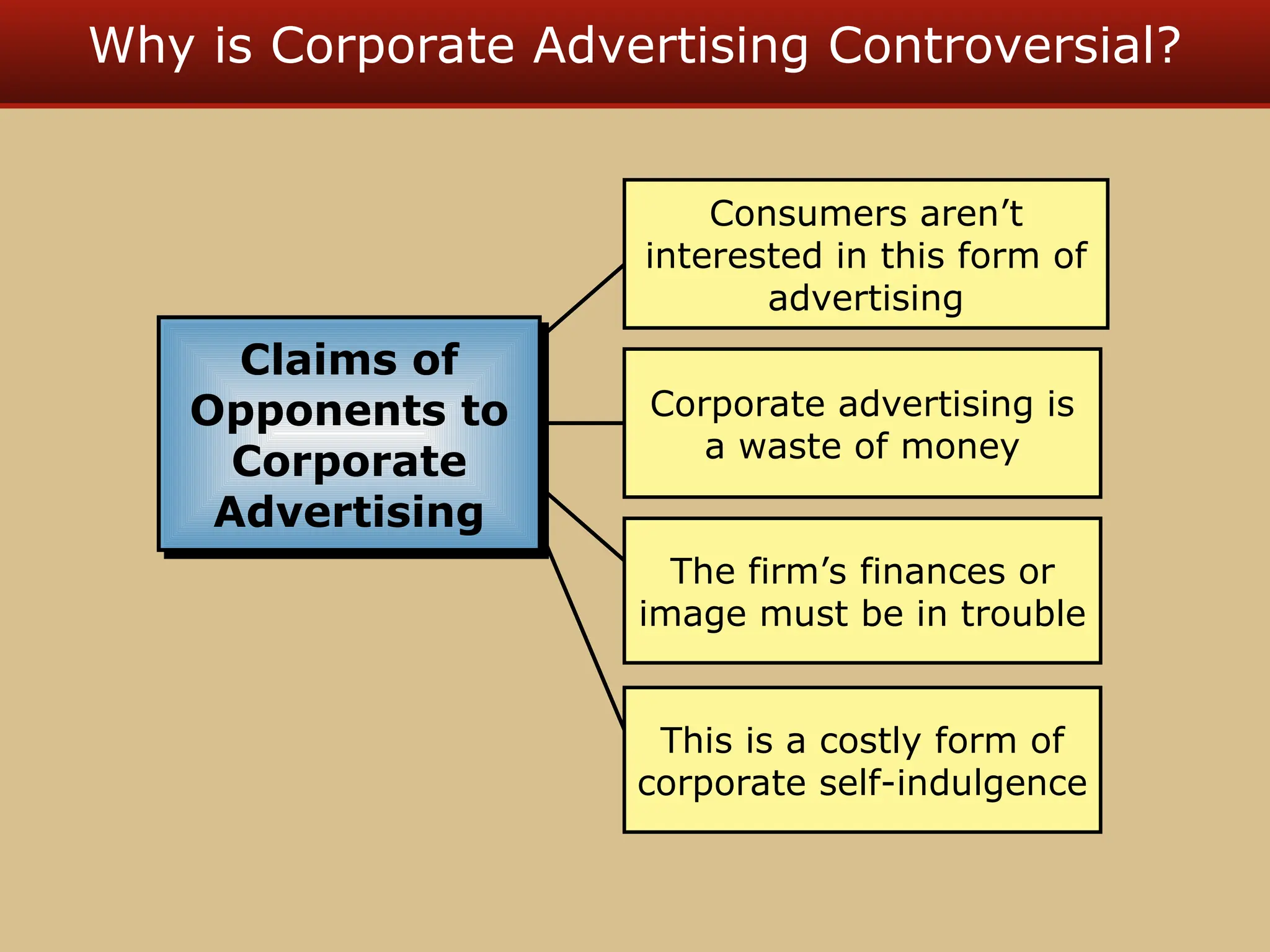 Why is Corporate Advertising Controversial?
Claims of
Opponents to
Corporate
Advertising
Consumers aren’t
interested in this form of
advertising
Corporate advertising is
a waste of money
The firm’s finances or
image must be in trouble
This is a costly form of
corporate self-indulgence
 