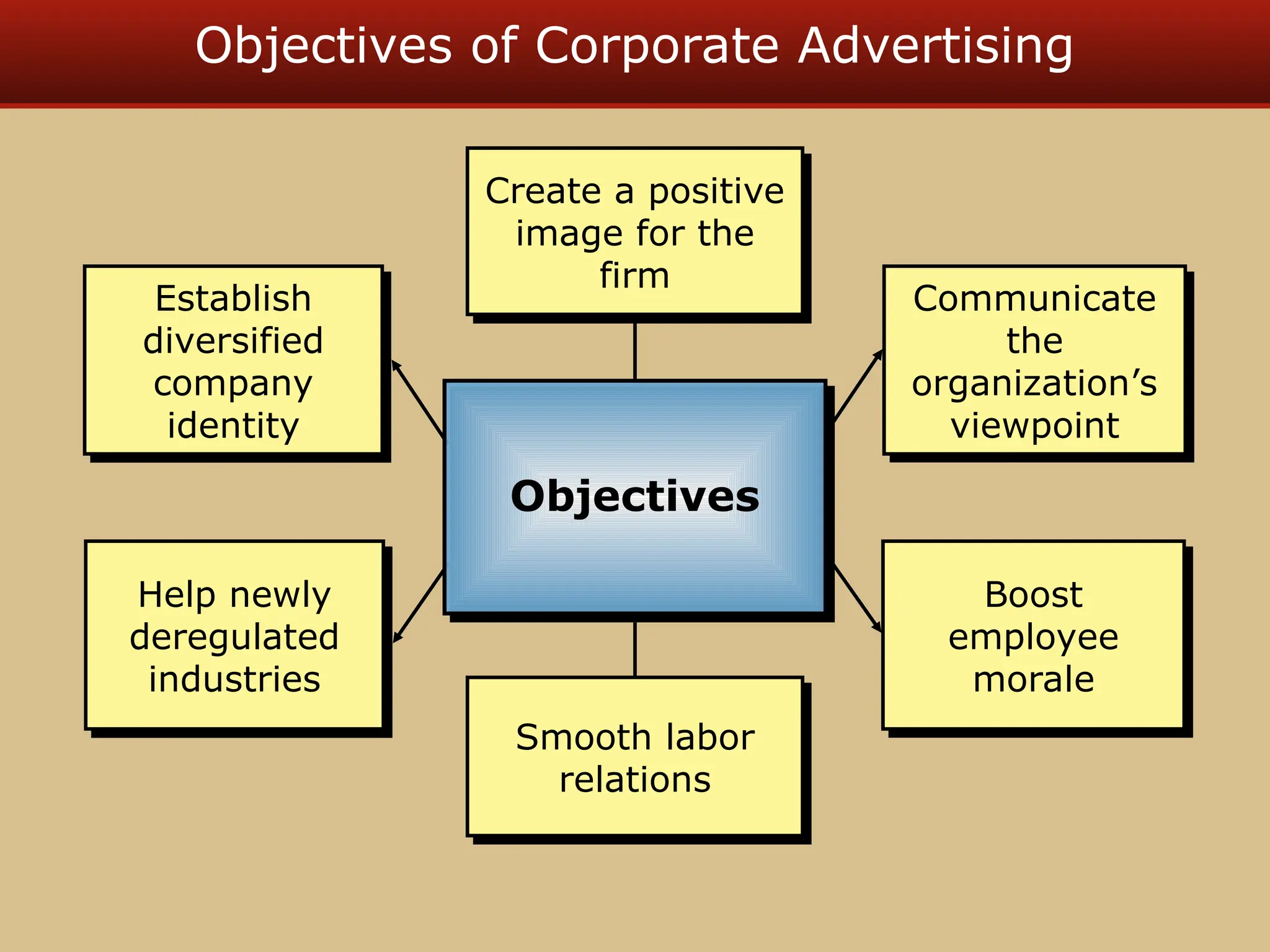 Objectives of Corporate Advertising
Create a positive
image for the
firm
Smooth labor
relations
Communicate
the
organization’s
viewpoint
Boost
employee
morale
Establish
diversified
company
identity
Help newly
deregulated
industries
Objectives
 