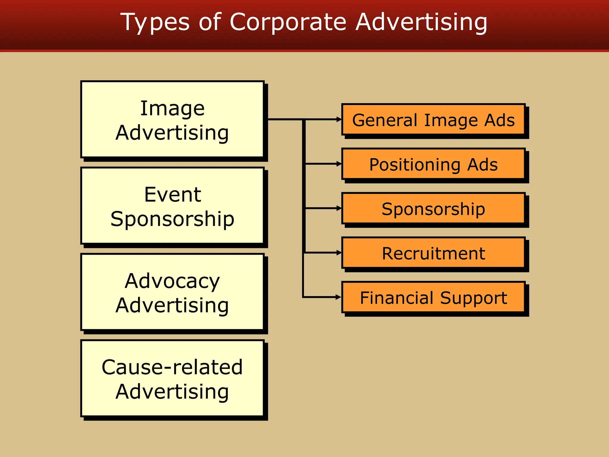 Types of Corporate Advertising
Positioning Ads
Sponsorship
Recruitment
General Image Ads
Financial Support
Image
Advertising
Event
Sponsorship
Advocacy
Advertising
Cause-related
Advertising
 