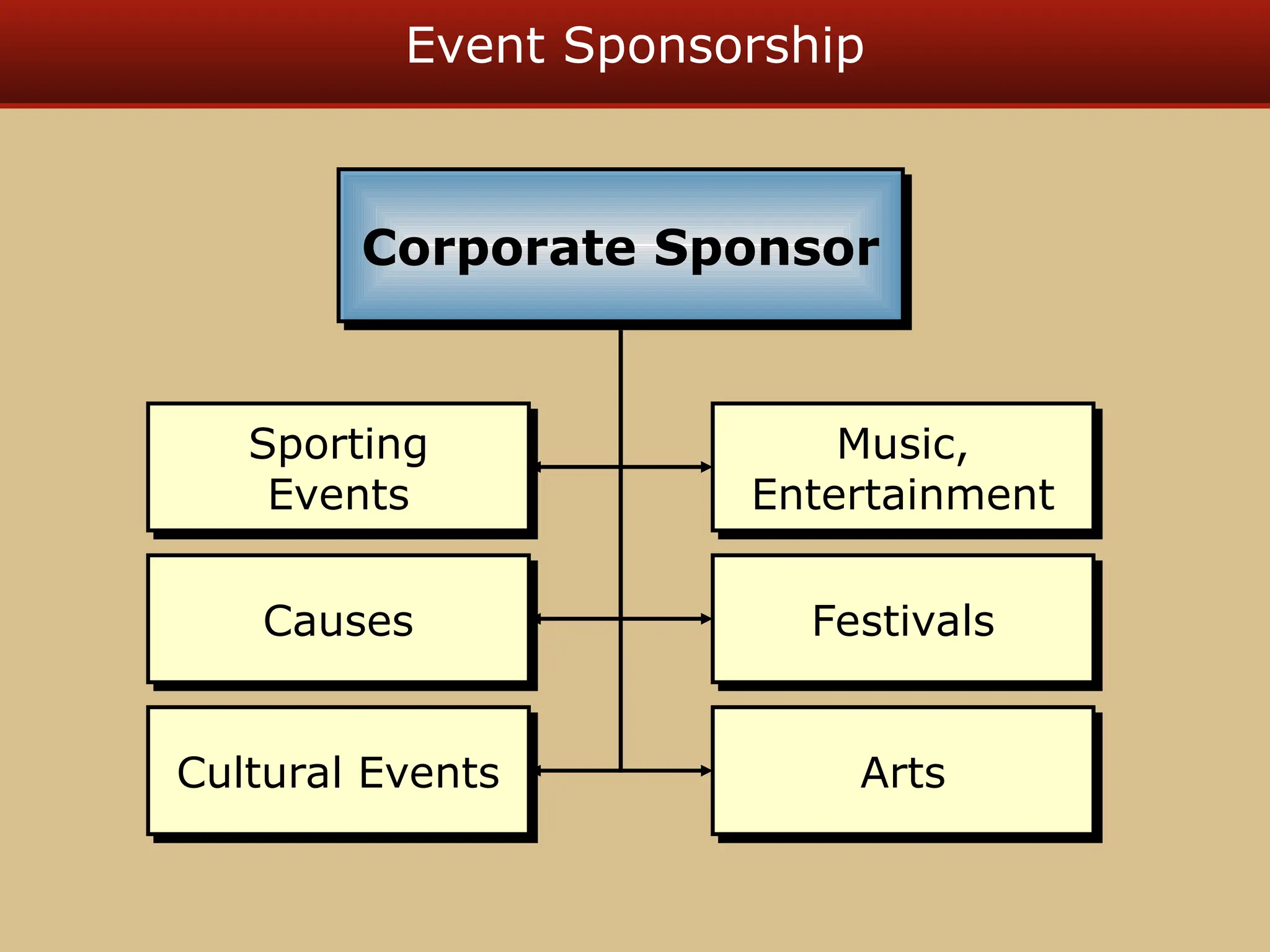 Event Sponsorship
Sporting
Events
Music,
Entertainment
Causes Festivals
Cultural Events Arts
Corporate Sponsor
 