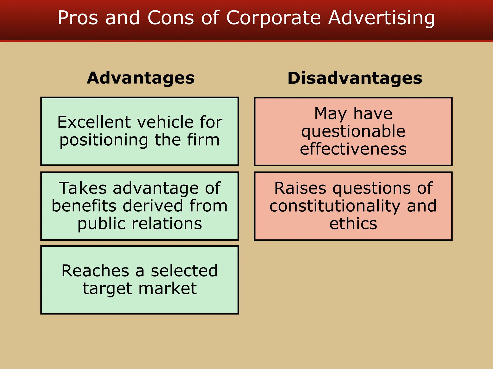 Pros and Cons of Corporate Advertising
Raises questions of
constitutionality and
ethics
May have
questionable
effectiveness
Excellent vehicle for
positioning the firm
Takes advantage of
benefits derived from
public relations
Reaches a selected
target market
Advantages Disadvantages
 