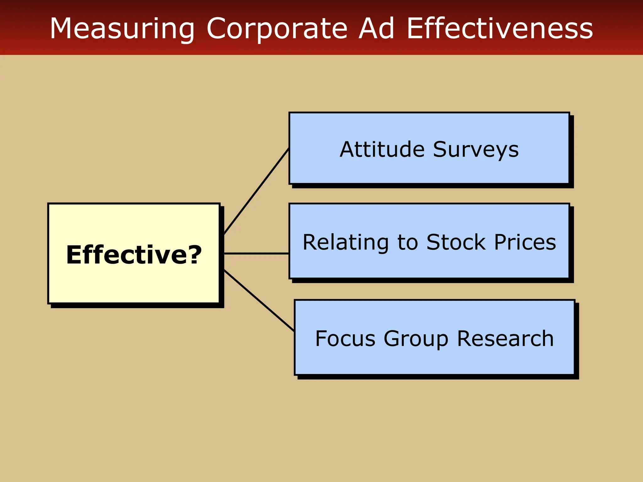 Measuring Corporate Ad Effectiveness
Relating to Stock Prices
Attitude Surveys
Focus Group Research
Effective?
 
