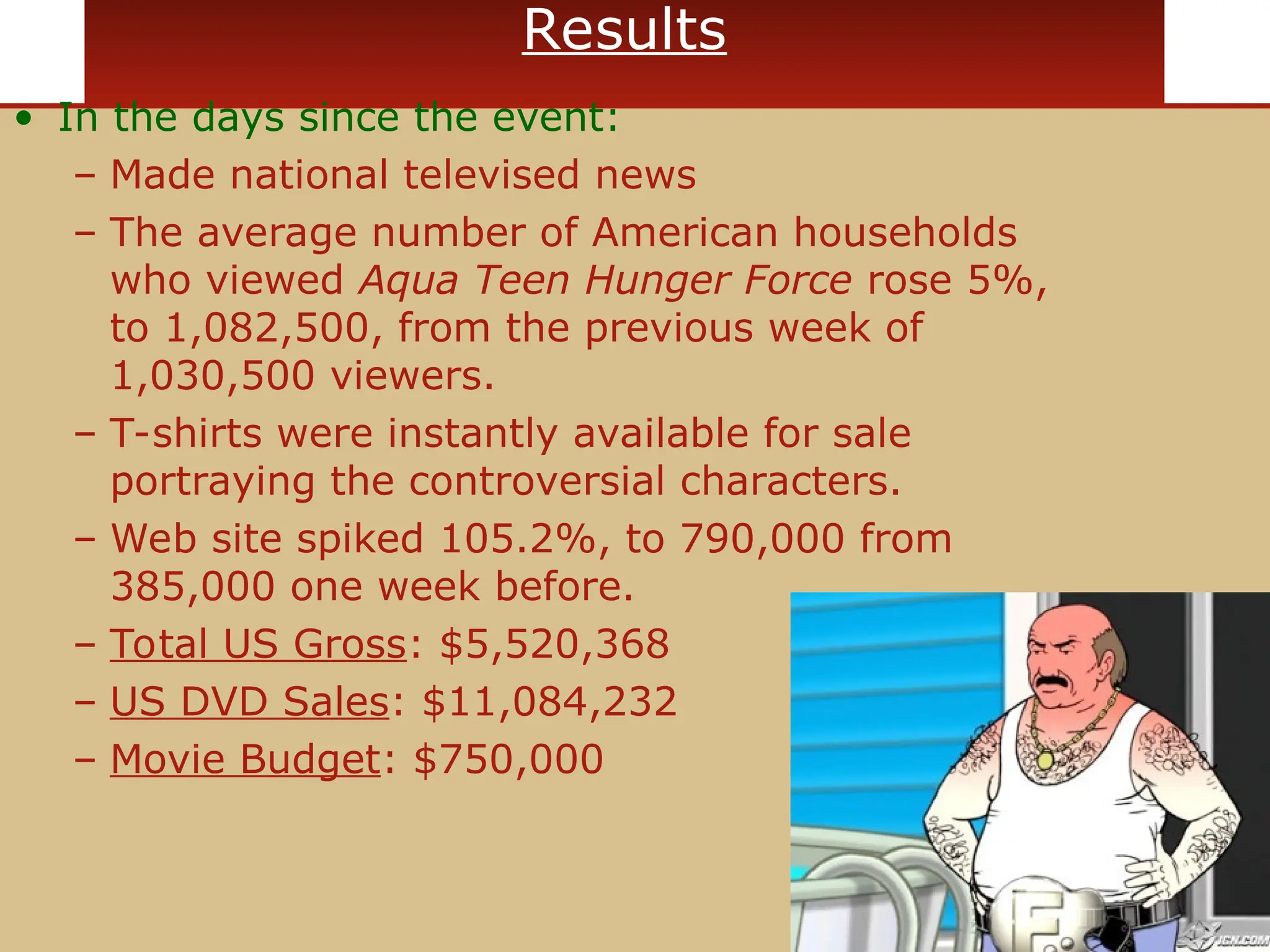 Results
• In the days since the event:
– Made national televised news
– The average number of American households
who viewed Aqua Teen Hunger Force rose 5%,
to 1,082,500, from the previous week of
1,030,500 viewers.
– T-shirts were instantly available for sale
portraying the controversial characters.
– Web site spiked 105.2%, to 790,000 from
385,000 one week before.
– Total US Gross: $5,520,368
– US DVD Sales: $11,084,232
– Movie Budget: $750,000
 