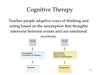 Cognitive Therapy Teaches people adaptive ways of thinking and acting based on the assumption that thoughts intervene between events and our emotional reactions. 