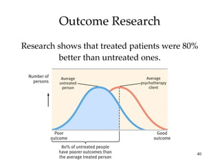 Outcome Research Research shows that treated patients were 80% better than untreated ones. 