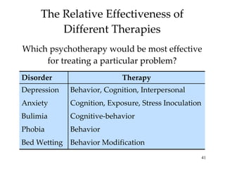 The Relative Effectiveness of Different Therapies Which psychotherapy would be most effective for treating a particular problem? Cognitive-behavior Bulimia Cognition, Exposure, Stress Inoculation Anxiety Behavior Modification Bed Wetting Behavior Phobia Behavior, Cognition, Interpersonal Depression Therapy Disorder 