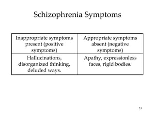 Schizophrenia Symptoms Appropriate symptoms absent (negative symptoms) Inappropriate symptoms present (positive symptoms) Apathy, expressionless faces, rigid bodies. Hallucinations, disorganized thinking, deluded ways. 