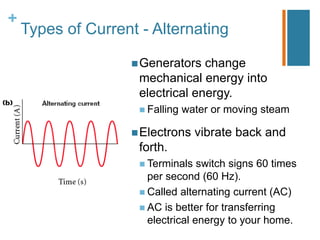 +
    Types of Current - Alternating

                    Generators   change
                     mechanical energy into
                     electrical energy.
                      Falling   water or moving steam

                    Electrons     vibrate back and
                     forth.
                      Terminals   switch signs 60 times
                       per second (60 Hz).
                      Called alternating current (AC)
                      AC is better for transferring
                       electrical energy to your home.
 