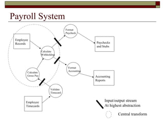 Payroll System
                                      Format
                                      Paycheck

 Employee
 Records                                             Paychecks
                                                     and Stubs
                    Calculate
                    Withholding



                                        Format
                                        Accounting
        Calculate
        Gross Pay                                    Accounting
                                                     Reports

                           Validate
                           Timecard


       Employee                                            Input/output stream
       Timecards                                           At highest abstraction

                                                                   Central transform
 