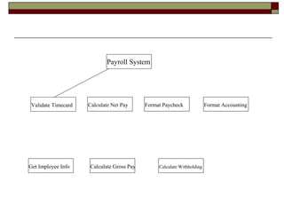 Payroll System




Validate Timecard   Calculate Net Pay     Format Paycheck              Format Accounting




Get Imployee Info   Calculate Gross Pay        Calculate Withholding
 
