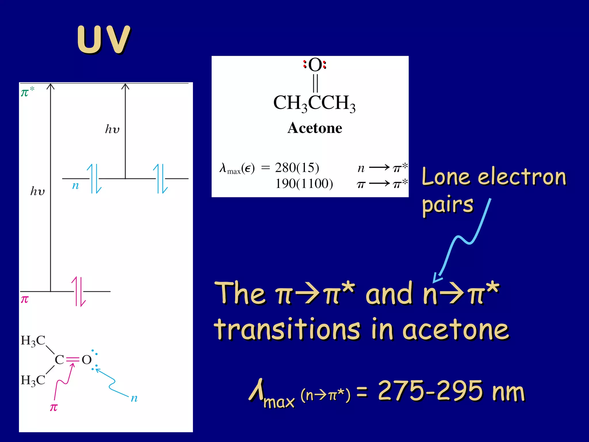 UVUV
TheThe ππππ* and n* and nππ**
transitions in acetonetransitions in acetone
λλmaxmax (n(nππ*)*) = 275-295 nm= 275-295 nm
Lone electronLone electron
pairspairs
:: ::
 