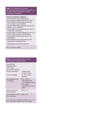 Table 17.1 Classification of acute 
lymphoblastic leukaemia (ALL) according to 
the World Health Organization (WHO) 
classification (modified). 
Precursor lymphoid neoplasms 
B lymphoblastic leukaemia/lymphoma 
B lymphoblastic leukaemia/lymphoma, NOS 
B lymphoblastic leukaemia/lymphoma with 
recurrent genetic abnormalities 
B lymphoblastic leukaemia/lymphoma with t(9; 
22)(q34; q11.2); BCR-ABL1 
B lymphoblastic leukaemia/lymphoma with t(v; 
11q23); MLL rearranged 
B lymphoblastic leukaemia/lymphoma with t(12; 
21)(p13; q22); TEL-AML1 (ETV6-RUNX1) 
B lymphoblastic leukaemia/lymphoma with 
hyperdiploidy 
B lymphoblastic leukaemia/lymphoma with 
hypodiploidy (hypodiploid ALL) 
T lymphoblastic leukaemia/lymphoma 
NOS, not otherwise specified. 
Table 17.2 Specialized tests for acute 
lymphoblastic leukaemia (ALL). 
Cytochemistry 
Myeloperoxidase − 
Sudan black − 
Non-specific esterase − 
Periodic acid–Schiff + (coarse block 
positivity in ALL) 
Acid phosphatase + in T-ALL (Golgi 
staining) 
Immunoglobulin and 
TCR genes 
B-ALL: clonal 
rearrangement of 
immunoglobulin genes 
T-ALL: clonal 
rearrangement of TCR 
genes 
Chromosomes and 
genetic analysis 
(Table 17.1) 
Immunological markers 
(flow cytometry) 
(Table 17.3) 
B-ALL, B-cell acute lymphoblastic leukaemia; T-ALL, T-cell 
acute lymphoblastic leukaemia; TCR, T-cell receptor. 
 