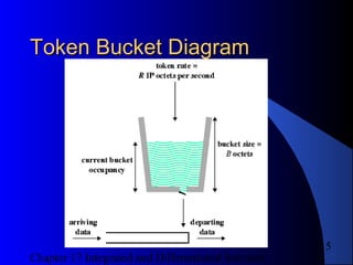 Chapter 17 Integrated and Differentiated Services
15
Token Bucket DiagramToken Bucket Diagram
 