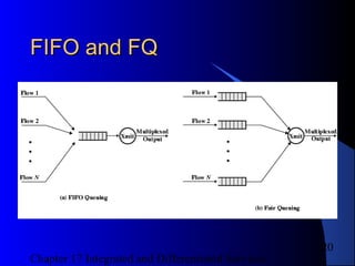Chapter 17 Integrated and Differentiated Services
20
FIFO and FQFIFO and FQ
 