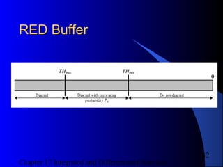 Chapter 17 Integrated and Differentiated Services
32
RED BufferRED Buffer
 