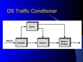 Chapter 17 Integrated and Differentiated Services
45
DS Traffic ConditionerDS Traffic Conditioner
 