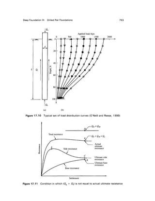 Deep Foundation III: Drilled Pier Foundations 753
ia
,
Qt
d
1 1
Qb
Applied load, kips
500 1000 1500 2000
(a) (b)
Figure 17.10 Typical set of load distribution curves (O'Neill and Reese, 1999)
Actual
ultimate
resistance
Ultimate side
resistance
Ultimate base
resistance
Settlement
Figure 17.11 Condition in which (Qb + Qf) is not equal to actual ultimate resistance
 
