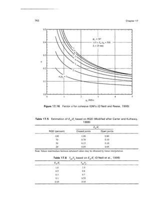 762 Chapter 17
0.0
^, = 30°
115 <£,„/<?„< 500
5, = 25 mm
Figure 17.16 Factor a for cohesive IGM's (O'Neill and Reese, 1999)
Table 17.5 Estimation of EmIEj based on ROD (Modified after Carter and Kulhawy,
1988)
ROD (percent) Closed joints Open joints
100
70
50
20
1.00
0.70
0.15
0.05
0.60
0.10
0.10
0.05
Note: Values intermediate between tabulated values may be obtained by linear interpolation.
Table 17.6 flfa based on EJE, (O'Neill et al., 1996)
da a in i
1.0
0.5
0.3
0.1
0.05
1.0
0.8
0.7
0.55
0.45
 
