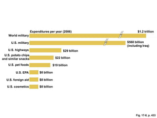 U.S. pet foods
U.S. cosmetics
U.S. foreign aid
U.S. EPA
$1.2 trillion
World military
Expenditures per year (2006)
U.S. highways
U.S. military $560 billion
(including Iraq)
$8 billion
$8 billion
$8 billion
$29 billion
$22 billion
$19 billion
U.S. potato chips
and similar snacks
Fig. 17-8, p. 433
 
