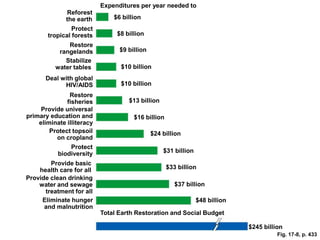 Expenditures per year needed to
Reforest
the earth
Protect
tropical forests
Restore
rangelands
Stabilize
water tables
Deal with global
HIV/AIDS
Restore
fisheries
Provide universal
primary education and
eliminate illiteracy
Protect topsoil
on cropland
Protect
biodiversity
Provide basic
health care for all
Provide clean drinking
water and sewage
treatment for all
Eliminate hunger
and malnutrition
$48 billion
$245 billion
$33 billion
$24 billion
$31 billion
$16 billion
$13 billion
$10 billion
$10 billion
$9 billion
$8 billion
$6 billion
$37 billion
Fig. 17-8, p. 433
Total Earth Restoration and Social Budget
 