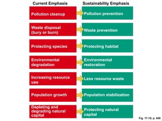 Increasing resource
use
Sustainability Emphasis
Current Emphasis
Pollution prevention
Waste prevention
Protecting habitat
Environmental
restoration
Less resource waste
Population stabilization
Protecting natural
capital
Waste disposal
(bury or burn)
Pollution cleanup
Protecting species
Environmental
degradation
Depleting and
degrading natural
capital
Population growth
Fig. 17-19, p. 449
 