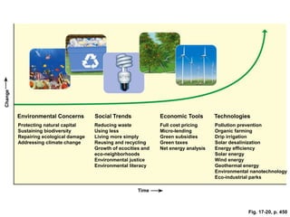 Fig. 17-20, p. 450
Pollution prevention
Organic farming
Drip irrigation
Solar desalinization
Energy efficiency
Solar energy
Wind energy
Geothermal energy
Environmental nanotechnology
Eco-industrial parks
Protecting natural capital
Sustaining biodiversity
Repairing ecological damage
Addressing climate change
Environmental Concerns
Time
Social Trends
Reducing waste
Using less
Living more simply
Reusing and recycling
Growth of ecocities and
eco-neighborhoods
Environmental justice
Environmental literacy
Economic Tools
Full cost pricing
Micro-lending
Green subsidies
Green taxes
Net energy analysis
Technologies
Change
 