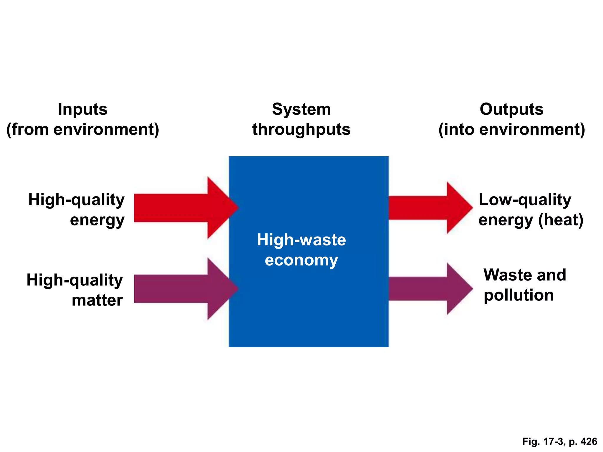 Low-quality
energy (heat)
High-quality
matter
High-quality
energy
Inputs
(from environment)
System
throughputs
High-waste
economy
Outputs
(into environment)
Waste and
pollution
Fig. 17-3, p. 426
 