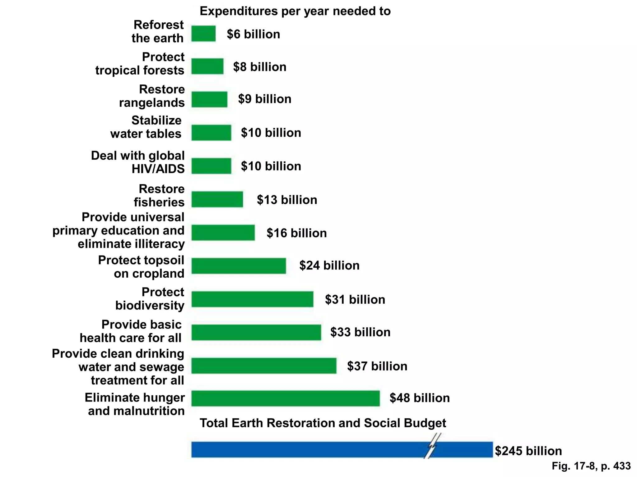 Expenditures per year needed to
Reforest
the earth
Protect
tropical forests
Restore
rangelands
Stabilize
water tables
Deal with global
HIV/AIDS
Restore
fisheries
Provide universal
primary education and
eliminate illiteracy
Protect topsoil
on cropland
Protect
biodiversity
Provide basic
health care for all
Provide clean drinking
water and sewage
treatment for all
Eliminate hunger
and malnutrition
$48 billion
$245 billion
$33 billion
$24 billion
$31 billion
$16 billion
$13 billion
$10 billion
$10 billion
$9 billion
$8 billion
$6 billion
$37 billion
Fig. 17-8, p. 433
Total Earth Restoration and Social Budget
 