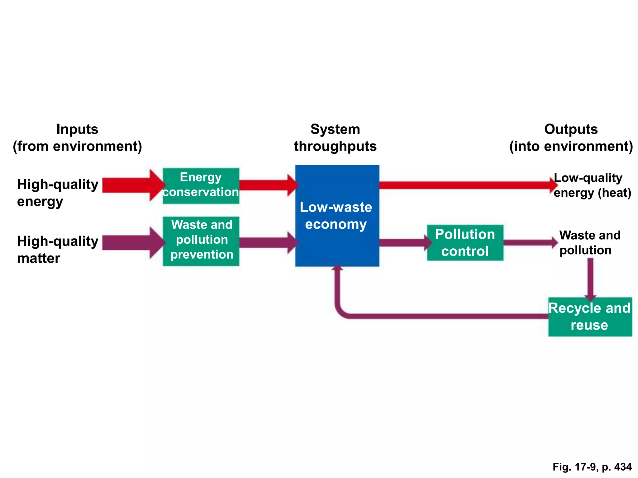 High-quality
energy
Waste and
pollution
prevention
Low-quality
energy (heat)
Outputs
(into environment)
System
throughputs
Waste and
pollution
Pollution
control
Low-waste
economy
Inputs
(from environment)
Energy
conservation
High-quality
matter
Recycle and
reuse
Fig. 17-9, p. 434
 