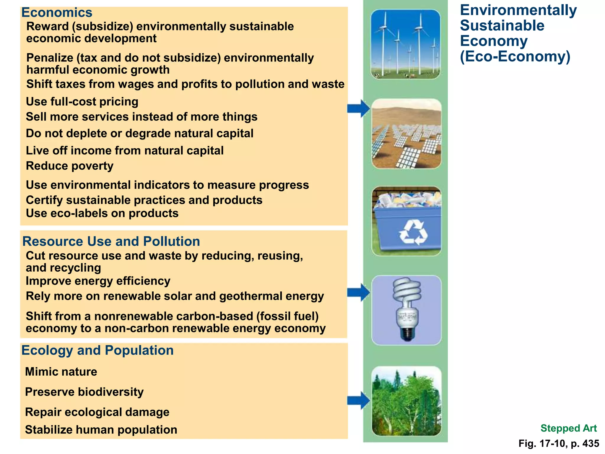 Environmentally
Sustainable
Economy
(Eco-Economy)
Economics
Reward (subsidize) environmentally sustainable
economic development
Penalize (tax and do not subsidize) environmentally
harmful economic growth
Shift taxes from wages and profits to pollution and waste
Use full-cost pricing
Sell more services instead of more things
Do not deplete or degrade natural capital
Live off income from natural capital
Reduce poverty
Use environmental indicators to measure progress
Certify sustainable practices and products
Use eco-labels on products
Stepped Art
Resource Use and Pollution
Cut resource use and waste by reducing, reusing,
and recycling
Improve energy efficiency
Rely more on renewable solar and geothermal energy
Shift from a nonrenewable carbon-based (fossil fuel)
economy to a non-carbon renewable energy economy
Ecology and Population
Mimic nature
Preserve biodiversity
Repair ecological damage
Stabilize human population
Fig. 17-10, p. 435
 