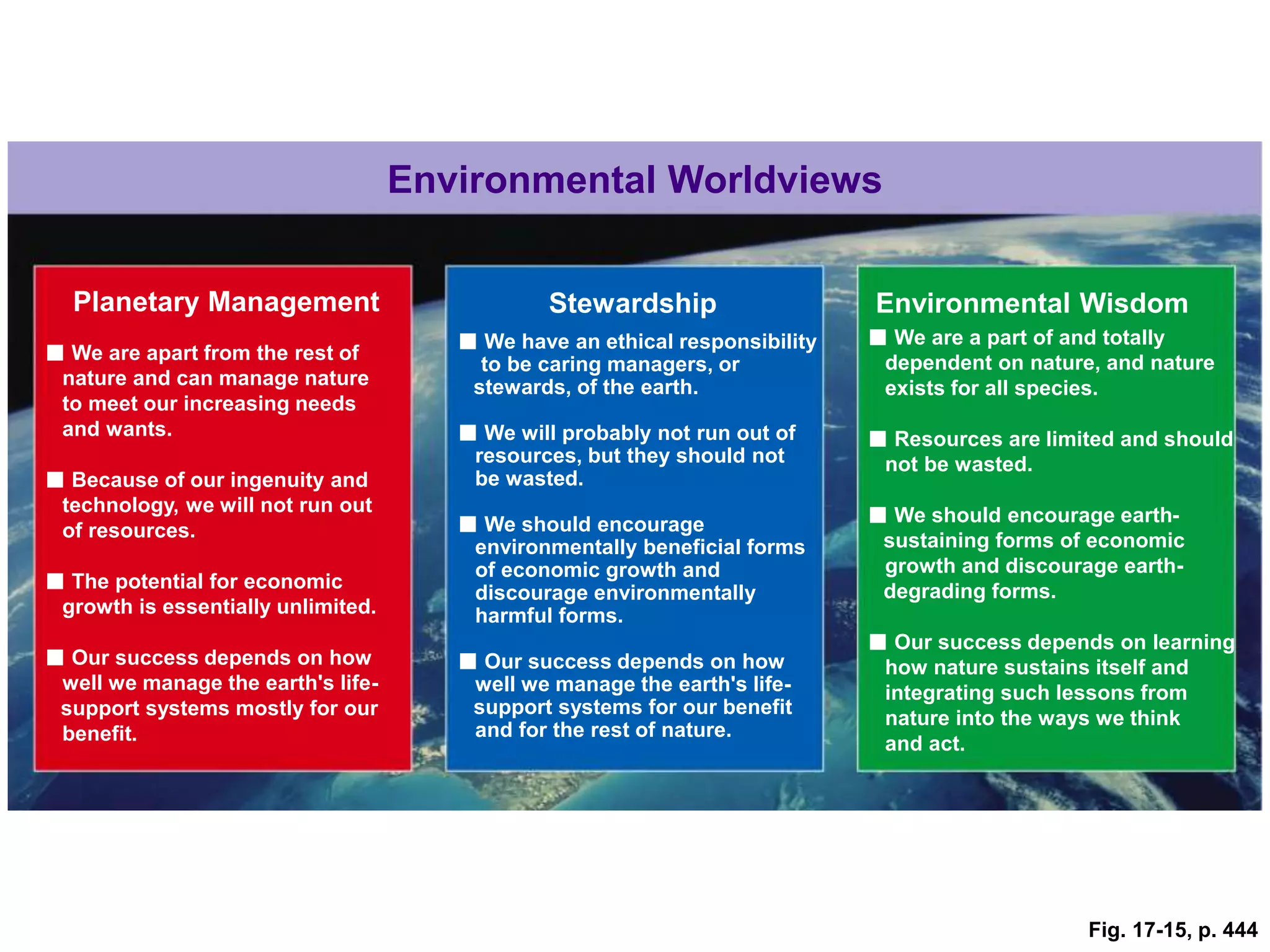 Fig. 17-15, p. 444
■ We have an ethical responsibility
to be caring managers, or
stewards, of the earth.
■ We will probably not run out of
resources, but they should not
be wasted.
■ We should encourage
environmentally beneficial forms
of economic growth and
discourage environmentally
harmful forms.
■ Our success depends on how
well we manage the earth's life-
support systems for our benefit
and for the rest of nature.
■ We are apart from the rest of
nature and can manage nature
to meet our increasing needs
and wants.
■ Because of our ingenuity and
technology, we will not run out
of resources.
■ The potential for economic
growth is essentially unlimited.
■ Our success depends on how
well we manage the earth's life-
support systems mostly for our
benefit.
Environmental Wisdom
Stewardship
Planetary Management
Environmental Worldviews
■ We are a part of and totally
dependent on nature, and nature
exists for all species.
■ Resources are limited and should
not be wasted.
■ We should encourage earth-
sustaining forms of economic
growth and discourage earth-
degrading forms.
■ Our success depends on learning
how nature sustains itself and
integrating such lessons from
nature into the ways we think
and act.
 