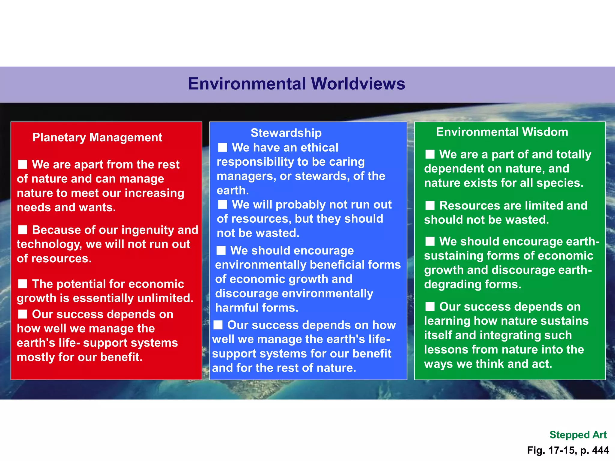 Environmental Worldviews
■ Resources are limited and
should not be wasted.
Environmental Wisdom
■ We are a part of and totally
dependent on nature, and
nature exists for all species.
■ We should encourage earth-
sustaining forms of economic
growth and discourage earth-
degrading forms.
■ Our success depends on
learning how nature sustains
itself and integrating such
lessons from nature into the
ways we think and act.
Stewardship
■ We have an ethical
responsibility to be caring
managers, or stewards, of the
earth.
■ We will probably not run out
of resources, but they should
not be wasted.
■ We should encourage
environmentally beneficial forms
of economic growth and
discourage environmentally
harmful forms.
■ Our success depends on how
well we manage the earth's life-
support systems for our benefit
and for the rest of nature.
Stepped Art
Planetary Management
■ We are apart from the rest
of nature and can manage
nature to meet our increasing
needs and wants.
■ Because of our ingenuity and
technology, we will not run out
of resources.
■ The potential for economic
growth is essentially unlimited.
■ Our success depends on
how well we manage the
earth's life- support systems
mostly for our benefit.
Fig. 17-15, p. 444
 