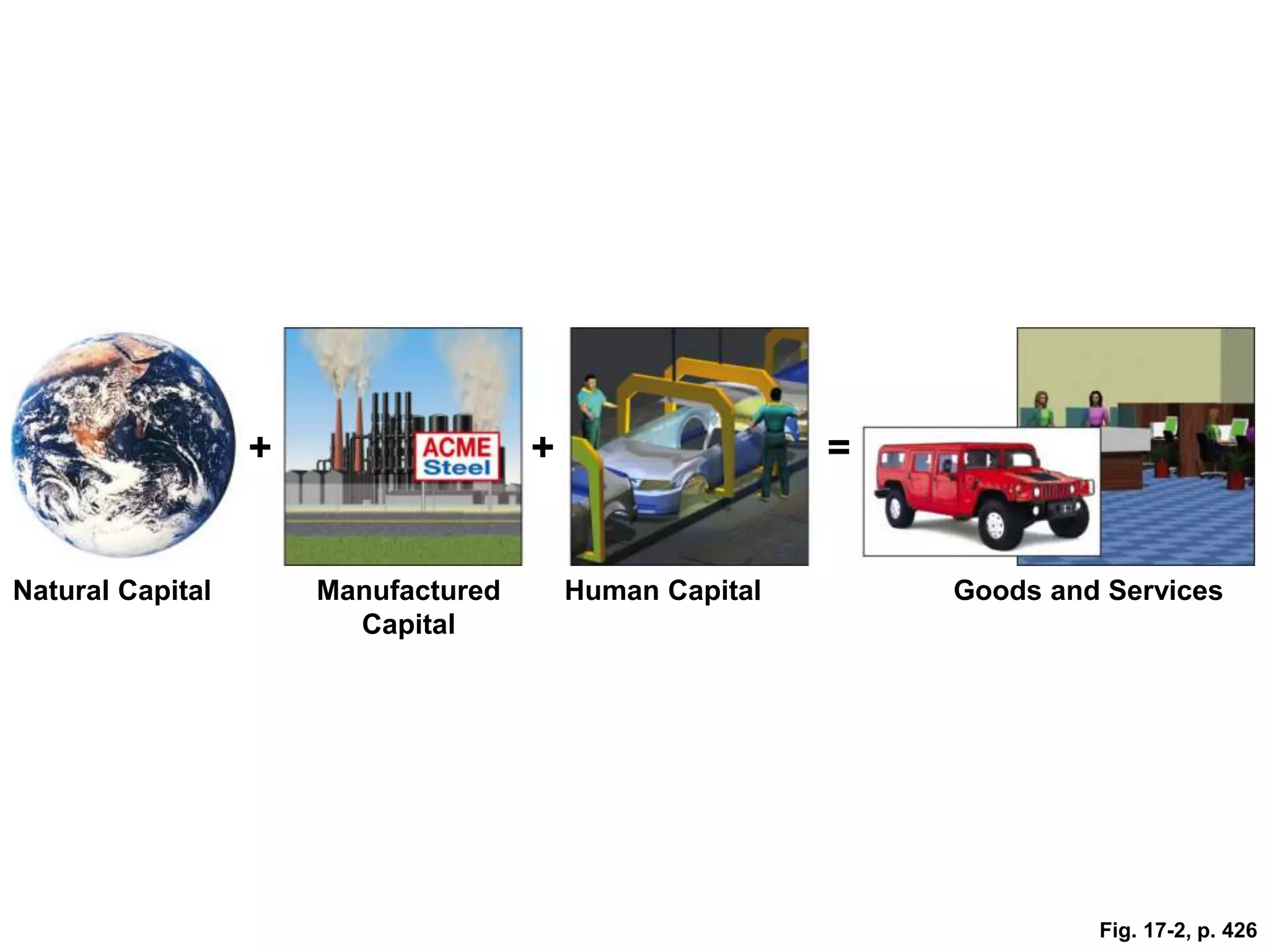 Natural Capital Goods and Services
Human Capital
Manufactured
Capital
Fig. 17-2, p. 426
+ + =
 