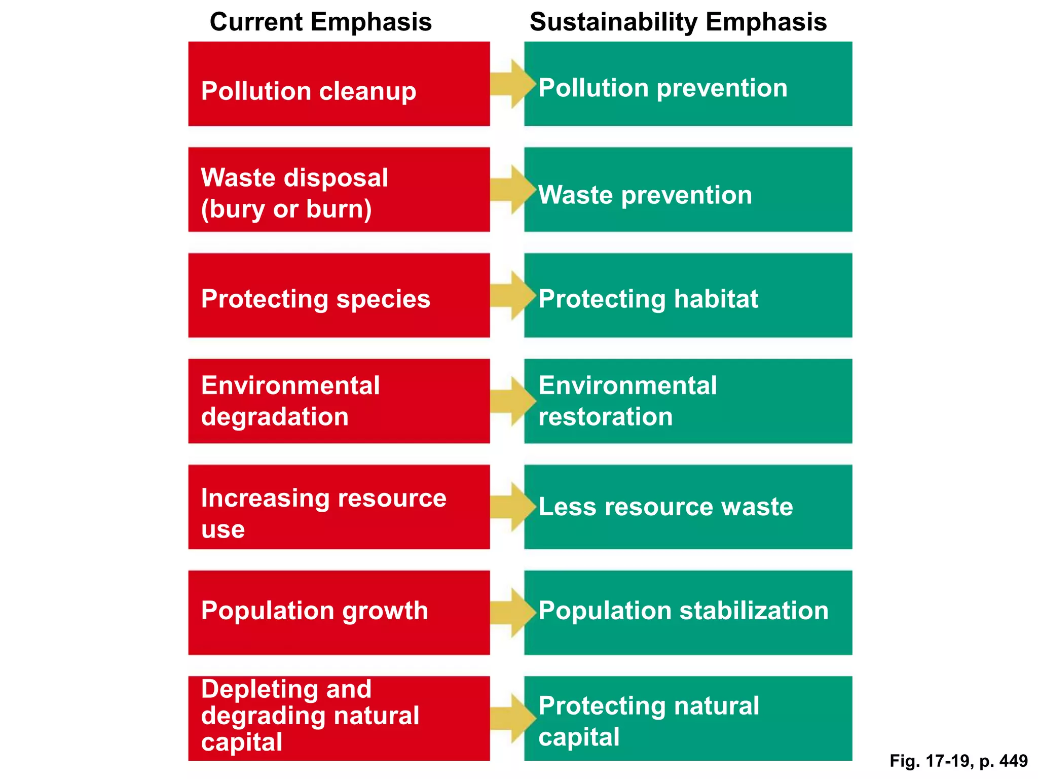 Increasing resource
use
Sustainability Emphasis
Current Emphasis
Pollution prevention
Waste prevention
Protecting habitat
Environmental
restoration
Less resource waste
Population stabilization
Protecting natural
capital
Waste disposal
(bury or burn)
Pollution cleanup
Protecting species
Environmental
degradation
Depleting and
degrading natural
capital
Population growth
Fig. 17-19, p. 449
 