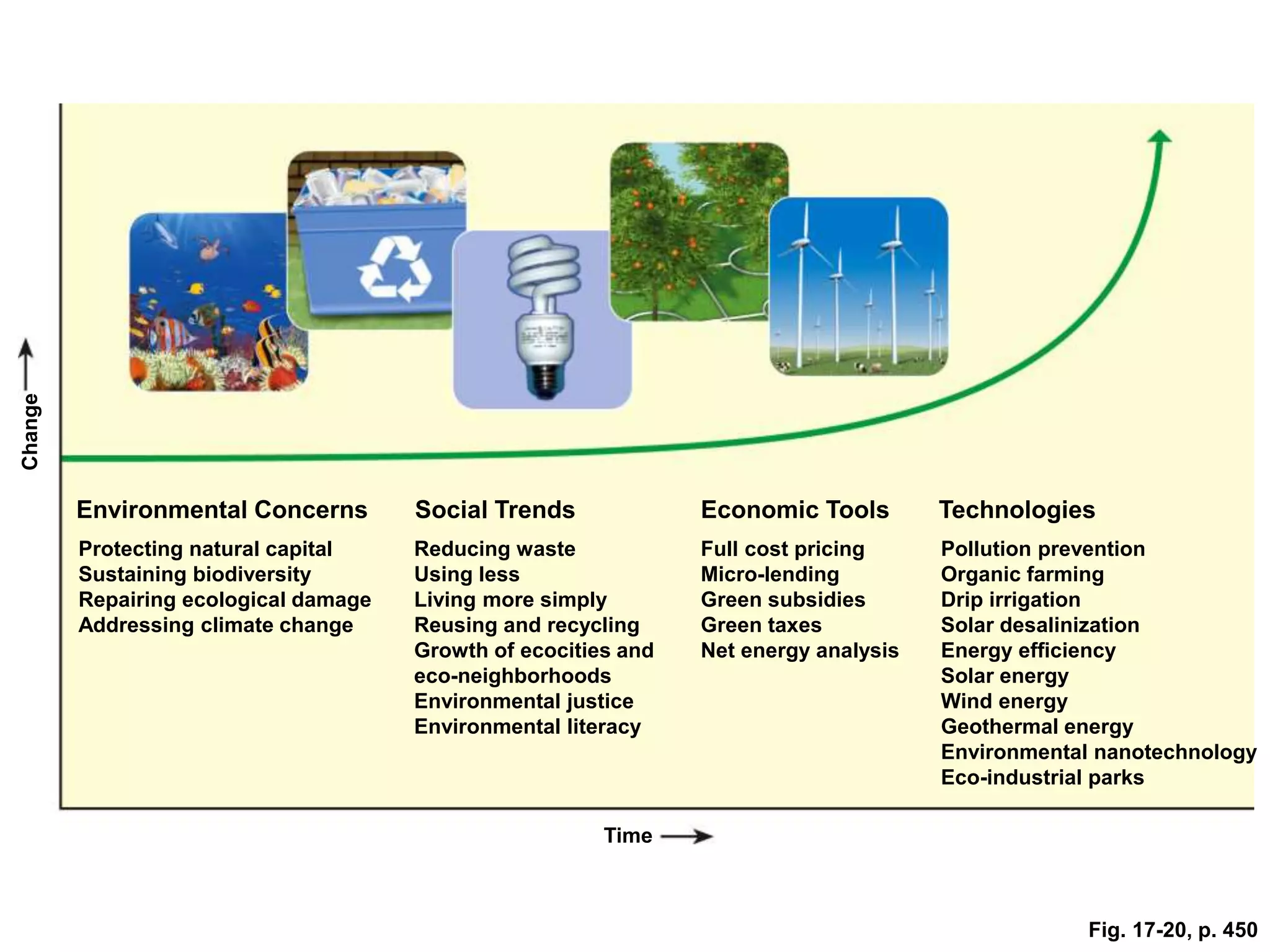 Fig. 17-20, p. 450
Pollution prevention
Organic farming
Drip irrigation
Solar desalinization
Energy efficiency
Solar energy
Wind energy
Geothermal energy
Environmental nanotechnology
Eco-industrial parks
Protecting natural capital
Sustaining biodiversity
Repairing ecological damage
Addressing climate change
Environmental Concerns
Time
Social Trends
Reducing waste
Using less
Living more simply
Reusing and recycling
Growth of ecocities and
eco-neighborhoods
Environmental justice
Environmental literacy
Economic Tools
Full cost pricing
Micro-lending
Green subsidies
Green taxes
Net energy analysis
Technologies
Change
 