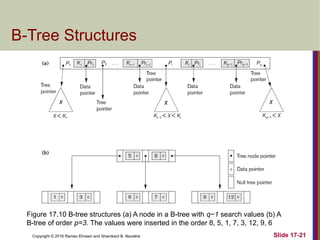 Copyright © 2016 Ramez Elmasri and Shamkant B. Navathe
B-Tree Structures
Slide 17-21
Figure 17.10 B-tree structures (a) A node in a B-tree with q−1 search values (b) A
B-tree of order p=3. The values were inserted in the order 8, 5, 1, 7, 3, 12, 9, 6
 