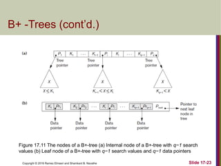 Copyright © 2016 Ramez Elmasri and Shamkant B. Navathe
B+ -Trees (cont’d.)
Slide 17-23
Figure 17.11 The nodes of a B+-tree (a) Internal node of a B+-tree with q−1 search
values (b) Leaf node of a B+-tree with q−1 search values and q−1 data pointers
 