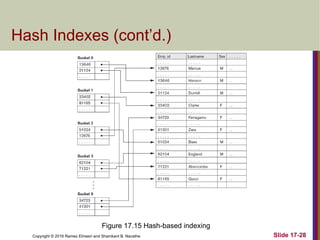 Copyright © 2016 Ramez Elmasri and Shamkant B. Navathe
Hash Indexes (cont’d.)
Slide 17-28
Figure 17.15 Hash-based indexing
 