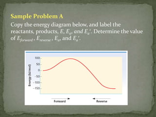 Sample Problem A
Copy the energy diagram below, and label the
reactants, products, E, Ea, and Ea′. Determine the value
of Eforward , Ereverse , Ea, and Ea′.
 