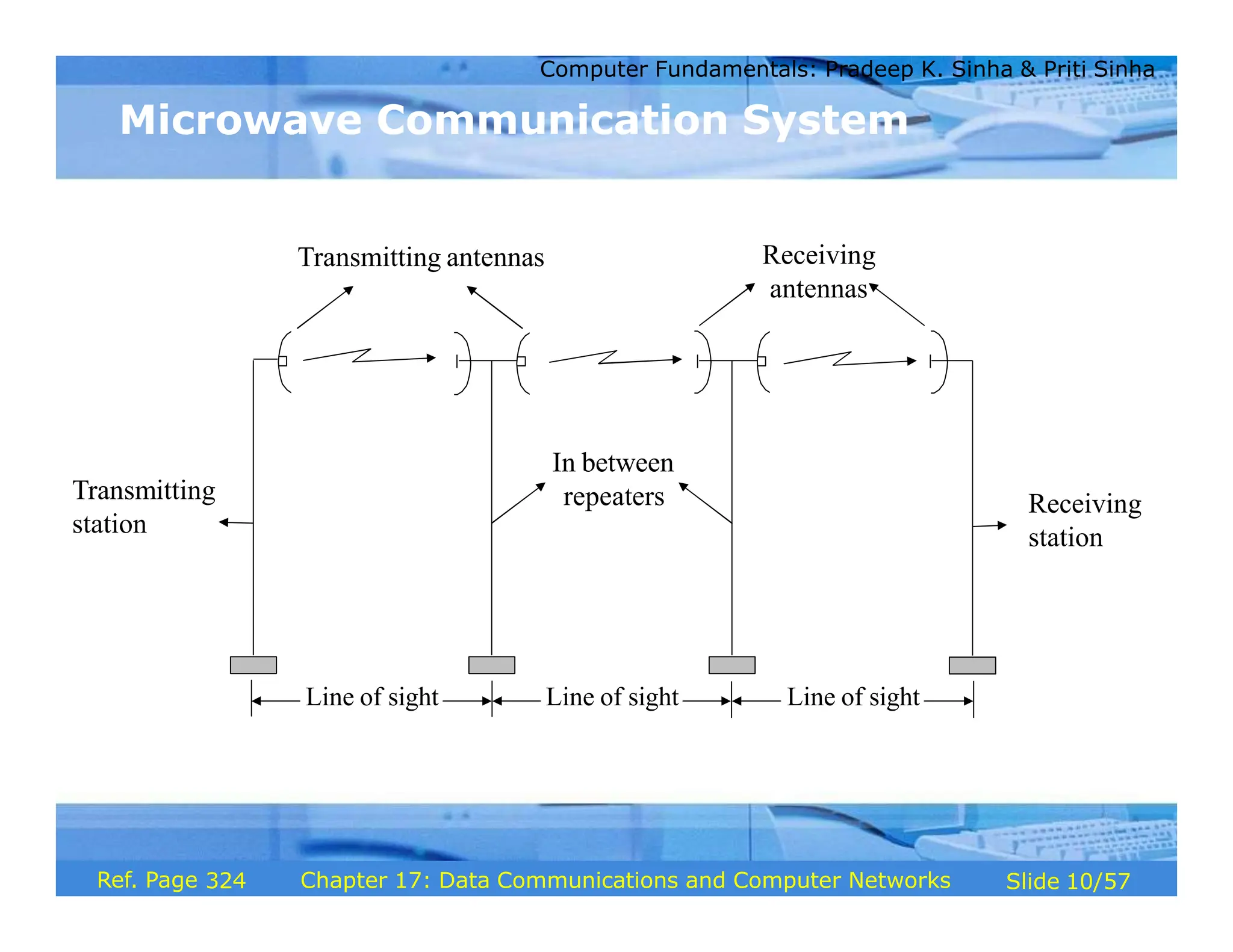 data communication, types , impact on real life | PPT