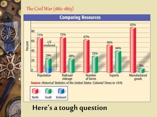 The Civil War (1861-1865)
Here’s a tough question
 