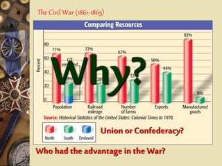 The Civil War (1861-1865)
Who had the advantage in the War?
Union or Confederacy?
Why?
 