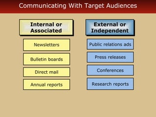 Communicating With Target Audiences
Internal or
Internal or
Associated
Associated

External or
External or
Independent
Independent

Newsletters

Public relations ads

Bulletin boards

Press releases

Direct mail

Conferences

Annual reports

Research reports

 