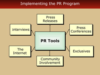 Implementing the PR Program
Press
Press
Releases
Releases
Press
Press
Conferences
Conferences

Interviews
Interviews

PR Tools
PR Tools
The
The
Internet
Internet

Exclusives
Exclusives
Community
Community
Involvement
Involvement

 