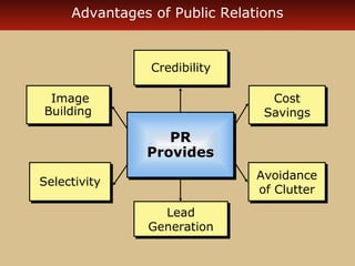 Advantages of Public Relations

Credibility
Credibility
Image
Image
Building
Building

Cost
Cost
Savings
Savings

PR
PR
Provides
Provides
Avoidance
Avoidance
of Clutter
of Clutter

Selectivity
Selectivity
Lead
Lead
Generation
Generation

 