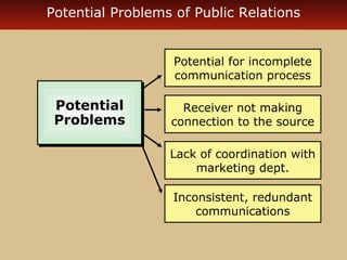 Potential Problems of Public Relations

Potential for incomplete
communication process

Potential
Potential
Problems
Problems

Receiver not making
connection to the source
Lack of coordination with
marketing dept.
Inconsistent, redundant
communications

 
