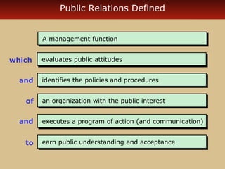 Public Relations Defined
A management function
A management function

which
and
of
and
to

evaluates public attitudes
evaluates public attitudes
identifies the policies and procedures
identifies the policies and procedures
an organization with the public interest
an organization with the public interest
executes a program of action (and communication)
executes a program of action (and communication)
earn public understanding and acceptance
earn public understanding and acceptance

 