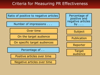 Criteria for Measuring PR Effectiveness
Ratio of positive to negative articles
Number of impressions . . .
Over time
On the target audience
On specific target audiences
Percentage of . .
Positive articles over time
Negative articles over time

Percentage of
positive and
negative articles
by . . .
Subject
Publication
Reporter
Target
audience

 