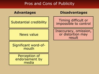 Pros and Cons of Publicity
Advantages

Disadvantages

Substantial credibility

Timing difficult or
impossible to control

News value

Inaccuracy, omission,
or distortion may
result

Significant word-ofmouth
Perception of
endorsement by
media

 